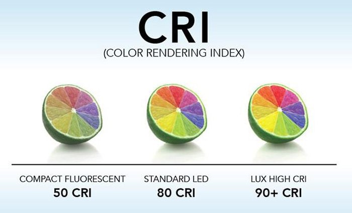 Collor Rendition Understanding Color Rendering Index (CRI): Shedding Light on Its ...
