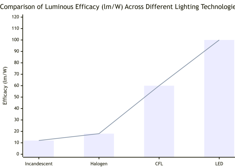 Comparison of Luminous Efficacy lmW Across Different Lighting Technologies